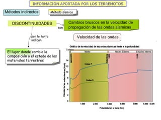 INFORMACIÓN APORTADA POR LOS TERREMOTOS DISCONTINUIDADES son Métodos indirectos Método sísmico Cambios bruscos en la velocidad de propagación de las ondas sísmicas Velocidad de las ondas depende   de Composición de los materiales que atraviesa Estado físico de esos materiales  El lugar donde cambia la composición o el estado de los materiales terrestres por lo tanto indican 