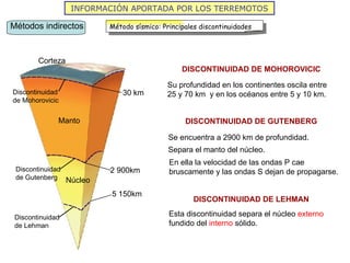 INFORMACIÓN APORTADA POR LOS TERREMOTOS Corteza Manto Núcleo DISCONTINUIDAD DE MOHOROVICIC DISCONTINUIDAD DE GUTENBERG Su profundidad en los continentes oscila entre 25 y 70 km  y en los océanos entre 5 y 10 km. Separa el manto del núcleo. Se encuentra a 2900 km de profundidad. En ella la velocidad de las ondas P cae bruscamente y las ondas S dejan de propagarse. Esta discontinuidad separa el núcleo  externo  fundido del  interno  sólido. DISCONTINUIDAD DE LEHMAN Métodos indirectos Método sísmico: Principales discontinuidades 30 km 2 900km Discontinuidad de Mohorovicic Discontinuidad de Gutenberg 5 150km Discontinuidad de Lehman 