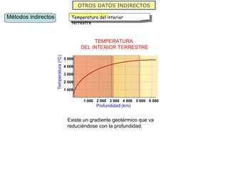 OTROS DATOS INDIRECTOS TEMPERATURA  DEL INTERIOR TERRESTRE Profundidad (km) Temperatura ( 0 C) Existe un gradiente geotérmico que va reduciéndose con la profundidad.  Métodos indirectos Temperatura del interior terrestre 2 000 1 000 1 000 2 000 3 000 4 000 5 000 3 000 5 000 4 000 6 000 