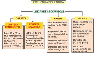 ESTRUCTURA DE LA TIERRA MANTO NÚCLEO CORTEZA CONTINENTAL CORTEZA OCEÁNICA CORTEZA UNIDADES GEOQUÍMICAS Entre 25 y 70 km. Muy heterogénea. Rocas poco densas (2,7 g/cm 3 ). Edad de las rocas entre 0 y 4000 M. a. Entre 5 y 10 km. Más delgada. Rocas de densidad media  (3 g/cm 3 ). Edad de las rocas entre 0 y 180 M. a. Desde la base de la corteza hasta 2900 km. Representa el 83% del volumen total de la Tierra. Densidad del manto superior 3,3 g/cm 3. Densidad del manto inferior 5,5 g/cm 3 . Desde los 2900 km al centro del planeta. Representa el 16% del volumen total del planeta. Densidad alta  (10 a 13 g/cm 3 ). Compuesto principalmente por hierro y níquel. 