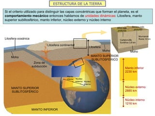 ESTRUCTURA DE LA TIERRA Zona de subducción MANTO SUPERIOR SUBLITOSFÉRICO MANTO INFERIOR MANTO SUPERIOR SUBLITOSFÉRICO Litosfera continental Manto inferior Núcleo externo Núcleo interno Carletonville Suráfrica 3,8 km Mina más profunda Sondeo más profundo Murmansk Rusia 12 km Si el criterio utilizado para distinguir las capas concéntricas que forman el planeta, es el  comportamiento mecánico  entonces hablamos de  unidades dinámicas : Litosfera, manto superior sublitosférico, manto inferior, núcleo externo y núcleo interno Litosfera Moho Litosfera oceánica Moho Moho Manto inferior 2230 km Núcleo externo 2885 km Núcleo interno 1216 km 
