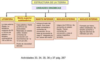 ESTRUCTURA DE LA TIERRA LITOSFERA NÚCLEO EXTERNO Manto superior sublitosférico MANTO INFERIOR NÚCLEO INTERNO UNIDADES DINÁMICAS Actividades 33, 34, 35, 36 y 37 pág. 267 La más externa. Rígida. La litosférica oceánica de 50  a 100 km de espesor. La litosfera continental de 100 a 200 km. Capa plástica. Hasta los 670 km de profundidad. Materiales en estado sólido. Existen corrientes de convección con movimientos de 1 a 12 cm por año.  Fluido de viscosidad elevada Incluye el resto del manto. Sus rocas están sometidas a corrientes de convección. En su base se encuentra la capa D’’ integrada por los “posos del manto”. Llega a los 5150 km. Se encuentra en estado líquido. Tienen corrientes de convección y crea el campo magnético terrestre. Formado por hierro sólido cristalizado. Su tamaño aumenta a algunas décimas de milímetro por año. 