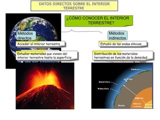 DATOS DIRECTOS SOBRE EL INTERIOR TERRESTRE  ¿CÓMO CONOCER EL INTERIOR  TERRESTRE? Métodos directos Métodos indirectos Acceder al interior terrestre Estudiar materiales que vienen del interior terrestre hasta la superficie Estudio de las ondas símicas Distribución de los materiales terrestres en función de la densidad 