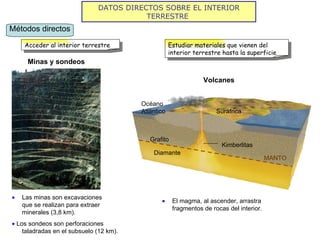 DATOS DIRECTOS SOBRE EL INTERIOR TERRESTRE   Las minas son excavaciones que se realizan para extraer minerales (3,8 km).     Los sondeos son perforaciones taladradas en el subsuelo (12 km).  Minas y sondeos Volcanes Océano Atlántico Suráfrica Diamante MANTO    El magma, al ascender, arrastra fragmentos de rocas del interior. Métodos directos Acceder al interior terrestre Estudiar materiales que vienen del interior terrestre hasta la superficie Kimberlitas Grafito 
