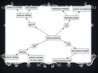 Origen y evolución del comercio electronico