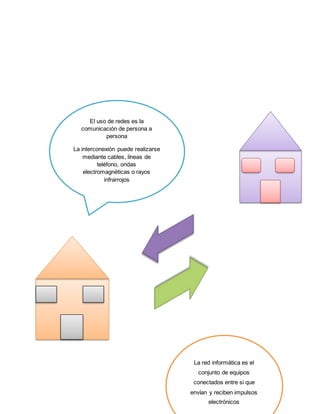 El uso de redes es la
comunicación de persona a
persona
La interconexión puede realizarse
mediante cables, líneas de
teléfono, ondas
electromagnéticas o rayos
infrarrojos
La red informática es el
conjunto de equipos
conectados entre si que
envían y reciben impulsos
electrónicos
 