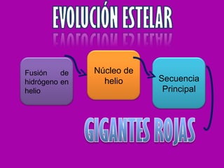 Fusión de hidrógeno en helio Secuencia Principal Núcleo de helio 