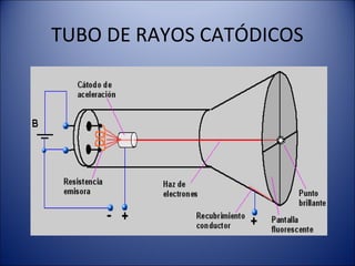 TUBO DE RAYOS CATÓDICOS
 