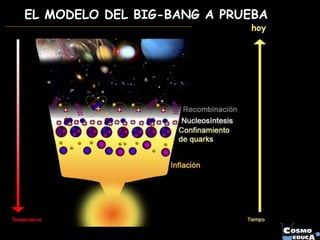 EL MODELO DEL BIG-BANG A PRUEBA
hoy
 