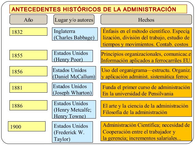 Origen y evolucion de la administracion