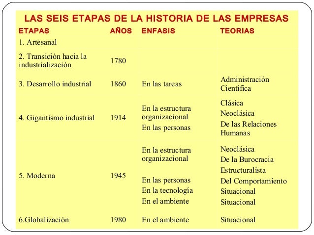 Origen y evolucion de la administracion