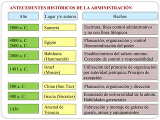 Año Lugar y/o autores Hechos 5000 a. C. 2000 a. C. 4000 a. C 2600 a. C. 1491 a. C. China (Sun Tzu) Israel (Moisés) Babilonia (Hammurabi) Egipto 500 a. C. 400 a. C. Planeación, organización y dirección Utilización del principio de organización por autoridad jerárquica.Principio de  excepción Establecimiento del salario mínimo Concepto de control y responsabilidad Escritura, fines control administrativo y no con fines litúrgicos Sumeria Planeación, organización y control Descentralización del poder Grecia (Sócrates) Enunciado de universalidad de la admin. Habilidades gerenciales 1436 Arsenal de  Venecia Fabricación y montaje de galeras de guerra, armas y equipamientos ANTECEDENTES HISTÓRICOS DE LA ADMINISTRACIÓN 