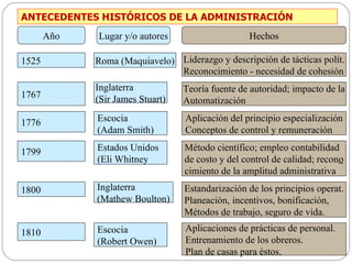 Año Lugar y/o autores Hechos 1525 1776 1767 1799 Inglaterra (Mathew Boulton) Estados Unidos (Eli Whitney Escocia (Adam Smith) Inglaterra  (Sir James Stuart) 1800 1810 Estandarización de los principios operat. Planeación, incentivos, bonificación, Métodos de trabajo, seguro de vida. Método científico; empleo contabilidad de costo y del control de calidad; recon o cimiento de la amplitud administrativa Aplicación del principio especialización Conceptos de control y remuneración Liderazgo y descripción de tácticas polít. Reconocimiento - necesidad de cohesión Roma (Maquiavelo) Teoría fuente de autoridad; impacto de la Automatización  Escocia (Robert Owen) Aplicaciones de prácticas de personal.  Entrenamiento de los obreros.  Plan de casas para éstos. ANTECEDENTES HISTÓRICOS DE LA ADMINISTRACIÓN 