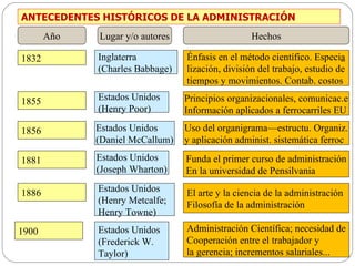 Año Lugar y/o autores Hechos 1832 1856 1855 1881 Estados Unidos (Henry Metcalfe; Henry Towne) Estados Unidos (Joseph Wharton) Estados Unidos (Daniel McCallum) Estados Unidos (Henry Poor) 1886 1900 El arte y la ciencia de la administración Filosofía de la administración Funda el primer curso de administración En la universidad de Pensilvania Uso del organigrama—estructu. Organiz. y aplicación administ. sistemática ferroc Énfasis en el método científico. Especi a lización, división del trabajo, estudio de tiempos y movimientos. Contab. costos Inglaterra (Charles Babbage) Principios organizacionales, comunicac.e Información aplicados a ferrocarriles EU Estados Unidos (Frederick W.  Taylor) Administración Científica; necesidad de Cooperación entre el trabajador y  la gerencia; incrementos salariales... ANTECEDENTES HISTÓRICOS DE LA ADMINISTRACIÓN 