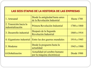 LAS SEIS ETAPAS DE LA HISTORIA DE LAS EMPRESAS 1. Artesanal Desde la antigüedad hasta antes de la Revolución Industrial Hasta 1780 2. Transición hacia la industrialización Primera Revolución Industrial 1780 a 1860 3. Desarrollo industrial Después de la Segunda Revolución Industrial 1860 a 1914 4. Gigantismo industrial Entre las dos guerras mundiales 1914 a 1945 5. Moderna Desde la posguerra hasta la actualidad 1945 a 1980 6.Globalización Actualidad (el cerebro humano por la máquina electrónica) Desde 1980 