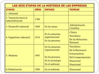 LAS SEIS ETAPAS DE LA HISTORIA DE LAS EMPRESAS ETAPAS AÑOS ENFASIS TEORIAS 1. Artesanal 2. Transición hacia la industrialización 1780 3. Desarrollo industrial 1860 En las tareas Administración Científica 4. Gigantismo industrial 1914 En la estructura organizacional En las personas Clásica Neoclásica De las Relaciones Humanas 5. Moderna 1945 En la estructura organizacional En las personas En la tecnología En el ambiente Neoclásica De la Burocracia Estructuralista Del Comportamiento Situacional Situacional  6.Globalización 1980 En el ambiente Situacional 