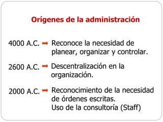 Orígenes de la administración 4000 A.C. 2600 A.C. 2000 A.C. Reconoce la necesidad de planear, organizar y controlar. Descentralización en la organización. Reconocimiento de la necesidad de órdenes escritas. Uso de la consultoría (Staff) 