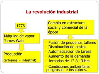 La revolución industrial 1776 Máquina de vapor James Watt Producción (artesanal - industrial) Cambio en estructura social y comercial de la época Fusión de pequeños talleres Disminución de costos Automatización de tareas Aumento de la demanda Jornadas de 12 ó 13 hrs. Condiciones ambientales  peligrosas  e insalubres. 