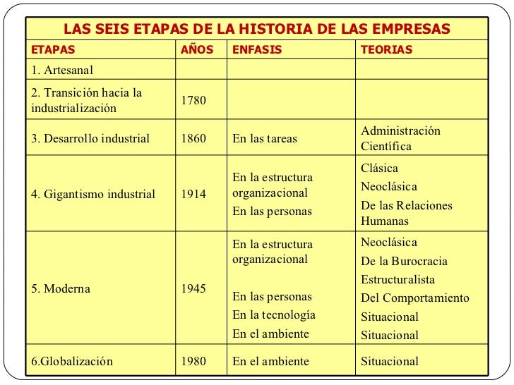 Origen y evolucion de la administracion