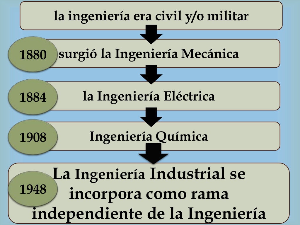 Origen y evolucion de la ingenieria industrial