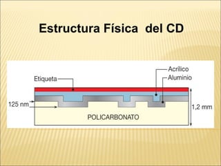 Estructura Física del CD
 