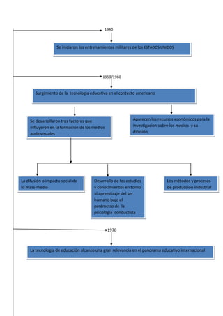 1940

Se iniciaron los entrenamientos militares de los ESTADOS UNIDOS

1950/1960

Surgimiento de la tecnologia educativa en el contexto americano

Aparecen los recursos económicos para la
investigacion sobre los medios y su
difusión

Se desarrollaron tres factores que
influyeron en la formación de los medios
audiovisuales

La difusión o impacto social de
lo mass-medio

Desarrollo de los estudios
y conocimientos en torno
al aprendizaje del ser
humano bajo el
parámetro de la
psicología conductista

Los métodos y procesos
de producción industrial

1970

La tecnología de educación alcanzo una gran relevancia en el panorama educativo internacional

 