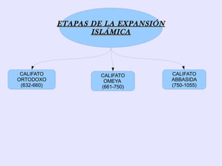 ETAPAS DE LA EXPANSIÓN
                    ISLÁMICA




 CALIFATO             CALIFATO        CALIFATO
ORTODOXO               OMEYA          ABBASIDA
 (632-660)            (661-750)       (750-1055)
 