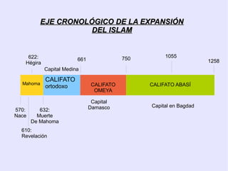 EJE CRONOLÓGICO DE LA EXPANSIÓN
                     DEL ISLAM


    622:                                   750        1055
                         661                                         1258
   Hégira
            Capital Medina

            CALIFATO
  Mahoma                        CALIFATO         CALIFATO ABASÍ
            ortodoxo
                                 OMEYA

                                Capital
                               Damasco           Capital en Bagdad
570:      632:
Nace     Muerte
       De Mahoma
  610:
  Revelación
 