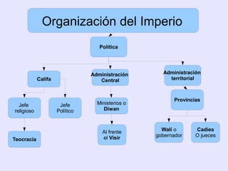 Organización del Imperio
                                   Política




                                Administración      Administración
            Califa                 Central            territorial



                                                         Provincias
  Jefe                Jefe        Ministerios o
religioso            Político       Diwan



                                    Al frente       Walí o       Cadíes
                                    el Visir      gobernador     O jueces
Teocracia
 