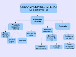ORGANIZACIÓN DEL IMPERIO:
                               La Economía (2)


                                        Actividades
                                         urbanas

             Artesanía
            (pequeños                                                       Comercio
              talleres)                                  Posición
                                                        geográfica
 Tejidos                        Artículos de
Alfombras                          metal                        Diversas          Productos
  Cuero
                                                               Formas de           de lujo
       Cerámica      Perfumes                                     pago
        papel
                                                                                    Rutas
                                                Monedas              Letras de    terrestres
                                               De oro; Dinar          cambio     y marítimas
 