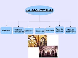 LA ARQUITECTURA




               Sistemas                                        Tipos de      Motivos
Materiales
             constructivos
                           Elementos   Exteriores Interiores   edificios   decorativos
 