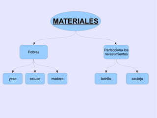 MATERIALES


                               Perfecciona los
       Pobres
                               revestimientos




yeso   estuco   madera       ladrillo            azulejo
 