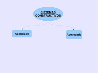 SISTEMAS
             CONSTRUCTIVOS




Adintelado                   Abovedado
 