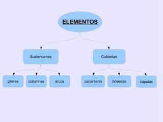 ELEMENTOS




          Sustentantes                     Cubiertas




pilares   columnas       arcos   carpintería     bóvedas   cúpulas
 