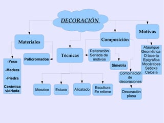 DECORACIÓN

                                                                          Motivos
                                                     Composición
         Materiales
                                                                            Ataurique
                                               Reiteración                 Geométrica
                            Técnicas           Seriada de                    O lacería
           Policromados                         motivos                     Epigráfica
 -Yeso
                                                           Simetría         Mocárabes
-Madera                                                                      Sebcka
                                                               Combinación Celosía
-Piedra                                                             de
                                                               decoraciones
Cerámica                                         Escultura
vidriada        Mosaico   Estuco   Alicatado
                                                 En relieve     Decoración
                                                                  plana
 