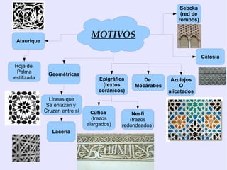 Sebcka
                                                                (red de
                                                               rombos)


                                MOTIVOS
 Ataurique


                                                                          Celosía
Hoja de
 Palma        Geométricas
estilizada                         Epigráfica      De        Azulejos
                                     (textos    Mocárabes        O
                                   coránicos)               alicatados
               Líneas que
              Se enlazan y
             Cruzan entre sí     Cúfica         Nesfí
                                 (trazos       (trazos
                               alargados)   redondeados)
                Lacería
 