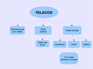 PALACIOS




Residencia de      Parte
                                         Parte privada
 Los califas      pública




                 Salón del
                  trono      aposentos        harén      baños




                                      Y en todos
                                  Jardines y fuentes
 