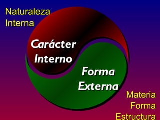 Naturaleza
Interna

     Carácter
      Interno
                 Forma
                Externa
                        Materia
                          Forma
                      Estructura
 