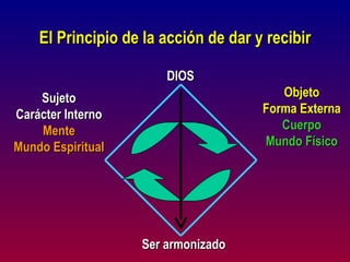 El Principio de la acción de dar y recibir

                       DIOS
    Sujeto                               Objeto
Carácter Interno                      Forma Externa
    Mente                                Cuerpo
Mundo Espiritual                      Mundo Físico




                   Ser armonizado
 