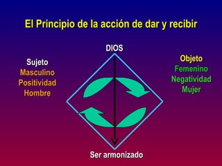 El Principio de la acción de dar y recibir

                    DIOS
  Sujeto                              Objeto
Masculino                            Femenino
Positividad                         Negatividad
 Hombre                                Mujer




                Ser armonizado
 