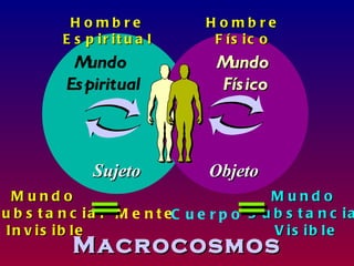Hombre                 H ombre
          E s p ir it u a l        F ís ic o
           M undo                   Mundo
          Es piritual               Fís ico



               Sujeto              Objeto
  Mundo                                     Mundo
u b s t a n c i a l M e n t eC u e r p o S u b s t a n c i a
 In v is ib le                               V is ib le
           Macrocosmos
 