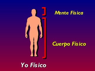 Mente Fís ica




             Cuerpo Fís ico


Yo Fís ico
 