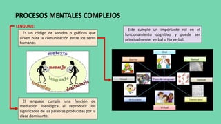 LENGUAJE:
PROCESOS MENTALES COMPLEJOS
Es un código de sonidos o gráficos que
sirven para la comunicación entre los seres
humanos
El lenguaje cumple una función de
mediación ideológica al reproducir los
significados de las palabras producidas por la
clase dominante.
Este cumple un importante rol en el
funcionamiento cognitivo y puede ser
principalmente verbal o No verbal.
 