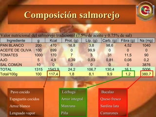 Composición salmorejo
Valor nutricional del salmorejo tradicional (7.5% de aceite y 0.75% de sal)
    Ingrediente   g         Kcal      Prot. (g)      Líp. (g)    Carb. (g)     Fibra (g)   Na (mg)
PAN BLANCO       200         470        16,8           3,8        98,6           4,52       1040
ACEITE DE OLIVA 100          899          0           99,9          0              0          0
TOMATES         1000         170          7             3          31            11,5        90
AJO               5          4,9        0,39          0,03        0,81           0,08        0,2
SAL COMÚN         10          0           0             0           0              0        3876
TOTAL           1315       1543,9       24,2          106,7       130,4          16,1       5006
Total/100g      100         117,4        1,8           8,1         9,9            1,2       380,7



     Pavo cocido                    Lechuga                     Bacalao
     Espaguetis cocidos             Arroz integral              Queso fresco
     Arroz blanco                   Manzana                     Sardina lata
     Lenguado vapor                 Piña                        Camarones
 