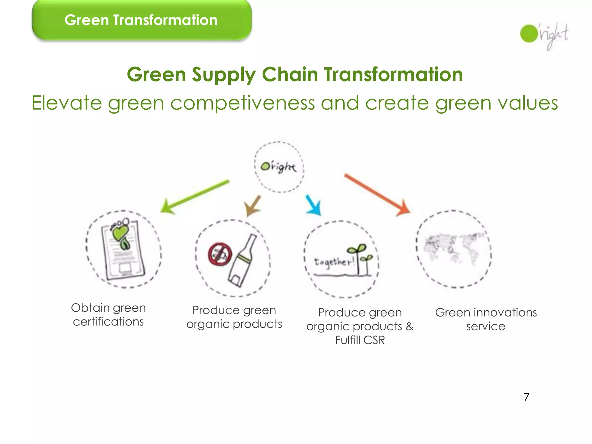Green Transformation


          Green Supply Chain Transformation
Elevate green competiveness and create green values




   Obtain green      Produce green       Produce green      Green innovations
   certifications   organic products   organic products &       service
                                            Fulfill CSR



                                                                          7
 