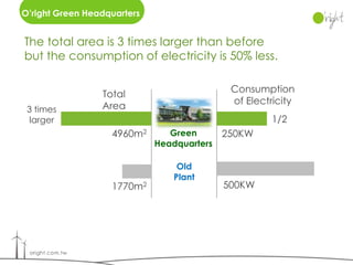 O’right Green Headquarters


The total area is 3 times larger than before
but the consumption of electricity is 50% less.

                                             Consumption
                 Total
                                             of Electricity
 3 times         Area
 larger                                               1/2
                   4960m2       Green       250KW
                             Headquarters

                                  Old
                                 Plant
                   1770m2                   500KW
 