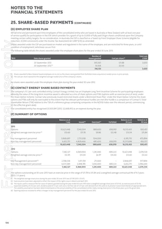 notes to the
ﬁnancial statements
25. Share-based payments (continued)
(D) EMPLOYEE SHARE PLAN

For personal use only

All full-time and permanent part-time employees of the consolidated entity who are based in Australia or New Zealand with at least one year
of service qualify for participation in the ESP, which provides for a grant of up to $1,000 of fully paid Origin shares conditional upon the Company
meeting certain safety targets, for no consideration. In Australia the ESP is classified as a Taxed Up Front Employee Share Scheme (eligible for
reduction, $1,000 concession) under the Income Tax Assessment Act 1997 (Cth) as amended.

Shares awarded under the ESP are purchased on-market and registered in the name of the employee, and are restricted for three years, or until
cessation of employment, whichever occurs first.
The following table details the shares awarded under the employee share plans for the year ended 30 June 2013:

2013

Number of
shares granted

Date shares granted

20 September 2012
20 September 2012 (1)

Cost per share (2)

305,565
10,568
316,133

$11.88
$0.00

Total cost
$’000

3,630
–
3,630

(1) Shares awarded to New Zealand-based employees at no cost as the shares were granted from forfeited shares acquired at market prices in prior periods.
(2) The cost per share represents the weighted average market price of the company’s shares.

No shares were awarded under the employee share plan during the year ended 30 June 2012.

(E) CONTACT ENERGY SHARE BASED PAYMENTS
The company’s 53.1 per cent controlled entity, Contact Energy Limited, has an Employee Long Term Incentive Scheme for participating employees
whereby the value of the long-term incentive award is allocated as a mix of share options and PSRs (options with an exercise price of zero), under
the Share Option Scheme. Contact also previously issued restricted shares under a Restricted Share Plan. Under the Share Option Scheme the share
options and PSRs will only be exercisable to the extent that the relevant performance hurdles are met (the hurdle is a comparison of Contact’s Total
Shareholder Return (TSR) relative to the TSR of a reference group comprising companies in the NZX50 index over the relevant period, commencing
on the effective grant date).
The consolidated entity has recognised $3,003,841 (2012: $2,668,415) as an expense during the year.

(F) SUMMARY OF OPTIONS

2013
Options
Weighted average exercise price (2)

Key management personnel
Non-key management personnel
2012
Options
Weighted average exercise price (2)

Key management personnel (4)
Non-key management personnel

Balance as at
1 July

Issued (3)

Exercised (1)

Forfeited

Balance as at
30 June

Vested as at
30 June

10,621,448
$13.60

7,540,504
$11.78

989,600
$9.86

658,919
$12.48

16,513,433
$13.04

930,451
$15.84

3,968,697
6,652,751
10,621,448

2,731,038
4,809,466
7,540,504

504,000
485,600
989,600

–
658,919
658,919

6,195,735
10,317,698
16,513,433

473,894
456,557
930,451

7,382,127
$12.95

4,969,944
$13.00

1,241,400
$6.97

489,223
$14.40

10,621,448
$13.60

2,074,534
$12.62

2,708,538
4,673,589
7,382,127

1,471,159
3,498,785
4,969,944

211,000
1,030,400
1,241,400

–
489,223
489,223

3,968,697
6,652,751
10,621,448

977,894
1,096,640
2,074,534

The options outstanding at 30 June 2013 have an exercise price in the range of $11.78 to $15.84 and a weighted average contractual life of 4.3 years
(2012: 3.3 years).
(1) The weighted average share price during the year ended 30 June 2013 was $11.99 (2012: $13.67).
(2) Exercise prices have been adjusted to reflect the impact of the rights issue in March and April 2011.
(3) The inputs used to measure the fair value of options granted during the year ended 30 June 2013 were a weighted average share price of $11.50, an exercise price of $11.78,
expected volatility of 23.0 per cent, dividend yield of 3.5 per cent and a risk free rate of 2.57 per cent derived from the yield on Australian Government Bonds of appropriate term.
The volatility assumption has been determined based on the actual volatility of the consolidated entity’s daily closing share price in the three years up to the grant date.
(4) Opening balances restated to reflect changes to key management personnel for the year ended 30 June 2012.

106

 
