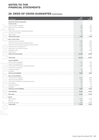 notes to the
ﬁnancial statements
28. Deed of cross guarantee (continued)
2013
$million

2012
$million

102
3,455
171
348
174
85
4,335

152
3,192
130
820
–
93
4,387

Non-current assets
Trade and other receivables
Other financial assets, including derivatives
Investments accounted for using the equity method
Property, plant and equipment
Exploration and evaluation assets
Intangible assets
Other assets
Total non-current assets

1,088
4,311
6,224
5,324
162
5,247
37
22,393

1,061
3,952
5,816
5,176
175
5,186
21
21,387

Total assets

26,728

25,774

Current liabilities
Trade and other payables
Interest-bearing liabilities
Other financial liabilities, including derivatives
Provision for income tax
Employee benefits
Provisions
Total current liabilities

2,737
714
2,235
–
159
58
5,903

1,612
120
1,596
46
155
121
3,650

Non-current liabilities
Trade and other payables
Interest-bearing liabilities
Other financial liabilities, including derivatives
Tax liabilities
Employee benefits
Provisions
Total non-current liabilities

4,408
1,752
827
275
29
333
7,624

3,420
3,307
1,339
333
34
390
8,823

Total liabilities

13,527

12,473

Net assets

13,201

13,301

Equity
Share capital
Reserves
Retained earnings
Total equity

4,441
169
8,591
13,201

4,345
26
8,930
13,301

as at 30 June

For personal use only

Statement of financial position
Current assets
Cash and cash equivalents
Trade and other receivables
Inventories
Other financial assets, including derivatives
Income tax receivable
Other assets
Total current assets

Origin Energy Annual Report 2013 109

 