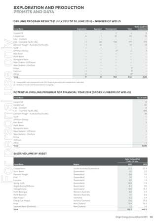 explorATION AND PRODUCTION
PERMITS AND DATA
DRILLING PROGRAM RESULTS (1 JULY 2012 TO 30 JUNE 2013) – NUMBER OF WELLS
Area/Basin

Exploration

Appraisal

–
4
–
1
1
–
–
–
–
–
–
–
1
1
9
17

–
1
–
48
12
–
–
–
–
–
–
–
–
–
–
61

For personal use only

Cooper Oil
Cooper Gas
CSG – Ironbark
CSG – Australia Pacific LNG
Denison Trough – Australia Pacific LNG
Surat
Offshore Otway
Bass Basin
Perth Basin
Bonaparte Basin
New Zealand – Offshore
New Zealand – Onshore
Kenya
Vietnam
Other
Total

Development

3
35
–
728
–
–
2(1)
–
–
–
–
–
–
–
–
768

Total

Wells cased for
production

3
40
–
777
13
–
2
–
–
–
–
–
1(2)
1(2)
9(2)
846

3
35
–
777
13
–
1
–
–
–
–
–
–
–
–
829

(1) Geographe 3 well commenced in the 2013 financial year and to be completed at a later date.
(2) Analysis of results and forward options is ongoing.

POTENTIAL DRILLING PROGRAM FOR FINANCIAL YEAR 2014 (GROSS NUMBERS OF WELLS)
Area/Basin

No. of wells

Cooper Oil
Cooper Gas
CSG – Ironbark
CSG – Australia Pacific LNG
Denison Trough – Australia Pacific LNG
Surat
Offshore Otway
Bass Basin
Perth Basin
Bonaparte Basin
New Zealand – Offshore
New Zealand – Onshore
Kenya
Vietnam
Other
Total

8
63
4
974
18
–
–
1
–
–
1
–
–
–
3
1,072

SALES VOLUME BY ASSET

Area/Basin

Cooper Basin
Surat Basin
Denison Trough
Peat
Fairview
Spring Gully
Argyle/Kenya/Bellevue
Talinga/Orana
Perth Basin gas
Perth Basin oil
Bass Project
Otway Gas Project
Kupe
Taranaki Basin (Onshore)
Total

Sales Volume (PJe)
1 July – 30 June
Region

South Australia/Queensland
Queensland
Queensland
Queensland
Queensland
Queensland
Queensland
Queensland
Western Australia
Western Australia
Tasmania
Victoria/Tasmania
New Zealand
New Zealand

2013

2012

23.3
0.1
0.6
1.0
6.0
14.9
8.2
13.9
4.0
0.1
6.2
37.6
15.4
1.2
132.5

25.9
2.5
1.0
1.2
7.4
17.9
7.0
15.2
3.3
0.4
4.7
35.8
16.3
1.4
140.0

Origin Energy Annual Report 2013

123

 
