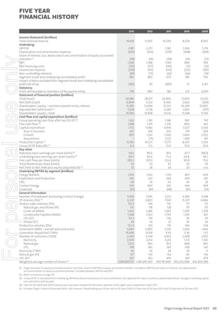 FIVE YEAR
ﬁnancial history
2013

For personal use only

Income Statement ($million)
Total external revenue
Underlying:
EBITDA
Depreciation and amortisation expense
Share of interest, tax, depreciation and amortisation of equity accounted
investees (1)
EBIT
Net financing costs
Income tax expense
Non-controlling interests
Segment result and Underlying consolidated profit
Impact of items excluded from segment result and Underlying consolidated
profit net of tax
Statutory:
Profit attributable to members of the parent entity
Statement of financial position ($million)
Total Assets
Net Debt/(cash)
Shareholders’ equity – members/parent entity interest
Adjusted Net Debt/(cash) (2)
Shareholders’ equity – total
Cash flow and capital expenditure ($million)
Group operating cash flow after tax (OCAT) (3)
Free cash flow (2)
Capital expenditure
Stay-in-business
Growth
Acquisitions
Productive Capital (2)
Group OCAT Ratio (%) (2)
Key ratios
Statutory basic earnings per share (cents) (4)
Underlying basic earnings per share (cents) (4)
Free cash flow per share (cents)
Total dividend per share (cents)
Net Debt to Net Debt plus equity (adjusted) (%) (2)
Underlying EBITDA by segment ($million)
Energy Markets
Exploration and Production
LNG
Contact Energy
Corporate
General information
Number of employees (excluding Contact Energy)
2P reserves (PJe) (5)
Product sales volumes (PJe)
Natural gas and Ethane (PJ)
Crude oil (kbbls)
Condensate/naphtha (kbbls)
LPG (kT)
Ethane (kT)
Production volumes (PJe)
Generation (MW) – owned and contracted
Generation dispatched (TWh)
Number of customers (’000)
Electricity
Natural gas
LPG
Electricity (TWh)
Natural gas (PJ)
LPG (kT)
Weighted average number of shares (4)

2012

2011

2010

2009

14,619

12,935

10,344

8,534

8,042

2,181
(695)

2,257
(614)

1,782
(539)

1,346
(408)

1,219
(369)

(48)
1,438
(255)
(339)
(84)
760

(45)
1,598
(217)
(415)
(73)
893

(49)
1,194
(143)
(316)
(62)
673

(42)
896
(13)
(232)
(66)
585

(31)
819
(32)
(183)
(74)
530

(382)

87

(487)

27

6,411

378

980

186

612

6,941

29,586
6,809
13,283
7,038
14,794

28,071
5,522
13,094
5,738
14,458

26,900
4,060
12,232
4,283
13,516

21,834
2,663
10,249
2,835
11,438

22,102
(269)
10,003
(107)
11,144

1,142
1,188
1,172
267
905
–
15,783
6.4

1,781
1,415
1,680
194
1,561
(75)
14,523
11.5

1,585
1,316
4,954
203
1,626
3,125
11,571
13.0

965
800
3,027
179
1,664
1,184
8,423
10.9

797
661
2,426
209
2,052
165
7,256
10.4

34.6
69.5
108.2
50
32

90.6
82.6
129.9
50
28

19.6
71.0
123.6
50
24

67.7
64.8
90.8
50
20

768.8
58.7
75.6
50
n/a

1,333
395
60
435
(42)

1,562
322
54
400
(81)

1,174
268
63
345
(68)

807
209
45
346
(61)

629
245
29
369
(53)

5,658
5,941
6,201
6,807
132.5
140
110
118
1,462
1,286
1,548
1,563
113.3
119
29
34
123.4
130
5,930
5,900
15.699
14.89
4,339
4,359
2,939
3,014
1,022
963
378
382
42
43
127
130
437
502
1,093,837,731 1,081,691,687

5,213
4,392
4,198
7,041
6,207
4,484
150
117
112
128
97
93
1,067
1,209
1,358
1,792
1,245
821
136
92
97
37
36
34
135
104
104
5,310
1,620
1,494
9.56
2.36
1.67
4,502
2,938
2,957
3,214
1,721
1,743
923
868
867
365
349
347
34
30
31
142
135
134
476
491
479
947,741,899 903,353,998 902,833,589

(1) Origin discloses its equity accounted results in two lines ‘share of EBITDA of equity accounted investees’ included in EBITDA and ‘share of interest, tax, depreciation
and amortisation of equity accounted investees’ included between EBITDA and EBIT.
(2) Refer to Glossary on page 126.
(3) Group OCAT is calculated from Underlying EBITDA as the primary source of cash contribution, but adjusted for stay-in-business capital expenditure, changes in working capital,
non cash items and tax paid.
(4) Data for the 2009 and 2010 financial years has been restated for the bonus element of the rights issue completed in April 2011.
(5) Includes Origin’s share of Australia Pacific LNG reserves. Shareholding was 50 per cent at 30 June 2009, 42.5 per cent at 30 June 2012 and 37.5 per cent at 30 June 2013.

Origin Energy Annual Report 2013

125

 